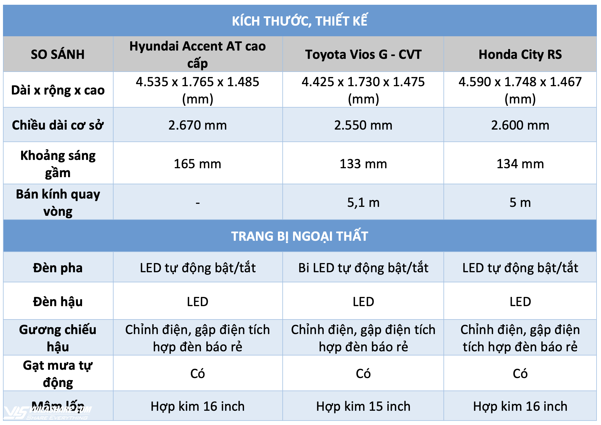 Sedan hạng B giá 600 triệu: Chọn Hyundai Accent mới, Toyota Vios hay Honda City?- Ảnh 5.