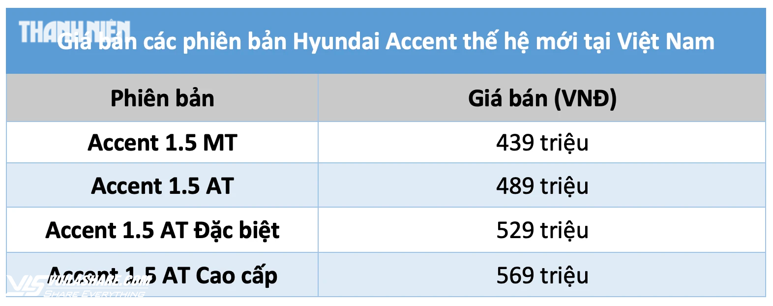 Hyundai Accent thế hệ mới tại Việt Nam có 4 phiên bản, giá từ 439 triệu đồng- Ảnh 2.