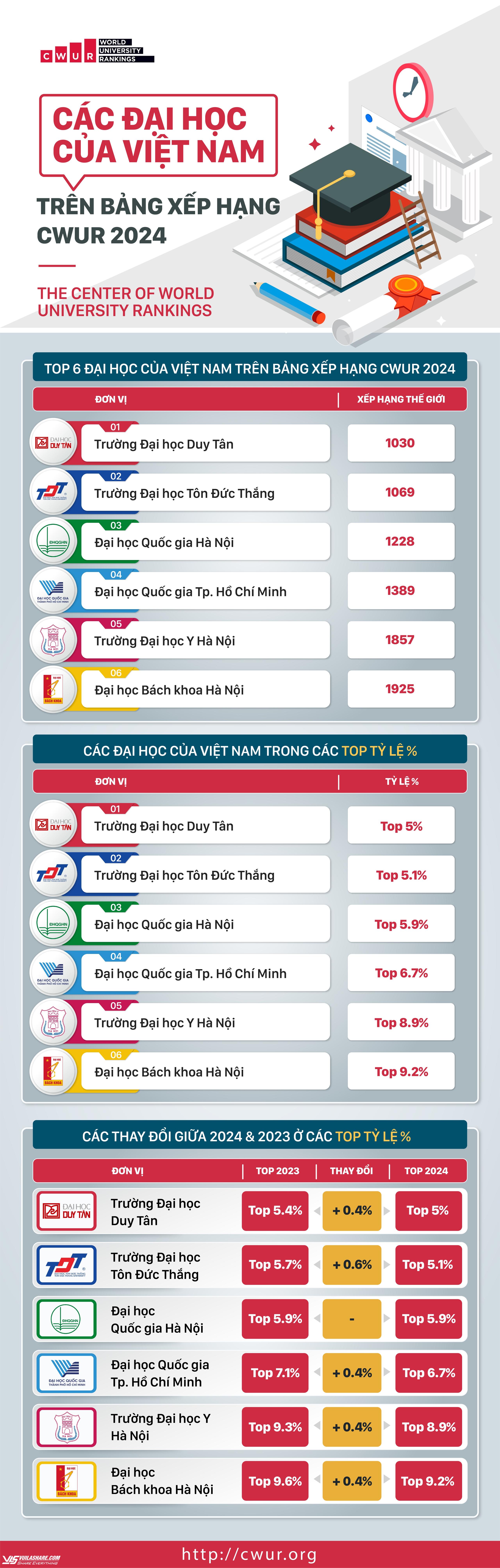 Các trường đại học Việt Nam trên bảng xếp hạng CWUR 2024- Ảnh 1.