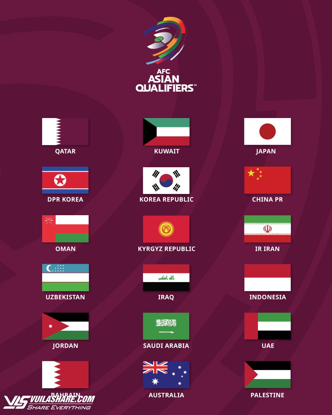 Xác định 18 đội vào vòng loại thứ 3 World Cup 2026 khu vực châu Á- Ảnh 3.