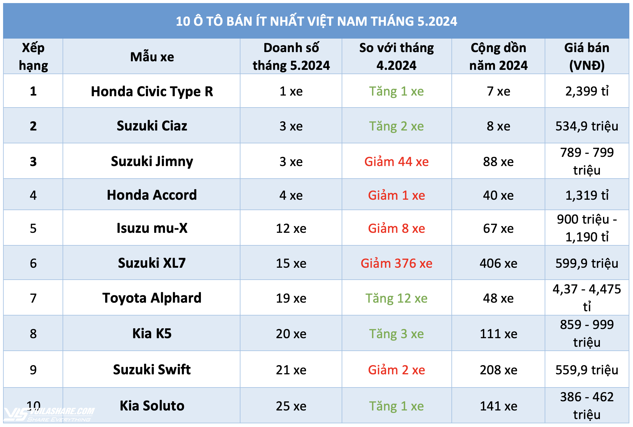 10 ô tô bán ít nhất Việt Nam tháng 5.2024: Xe Suzuki áp đảo, XL7 góp mặt- Ảnh 1.