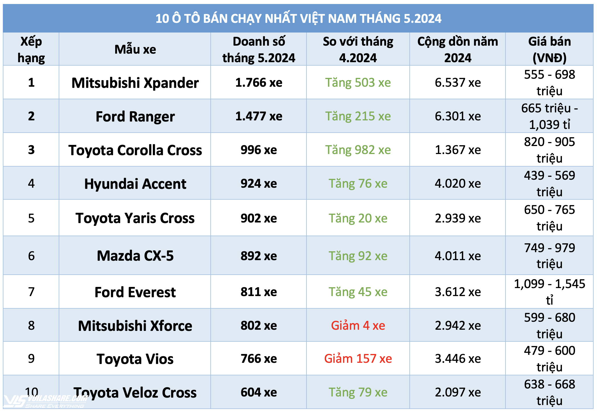 10 ô tô bán chạy nhất Việt Nam tháng 5.2024: Xpander dẫn đầu, Corolla Cross trở lại- Ảnh 1.
