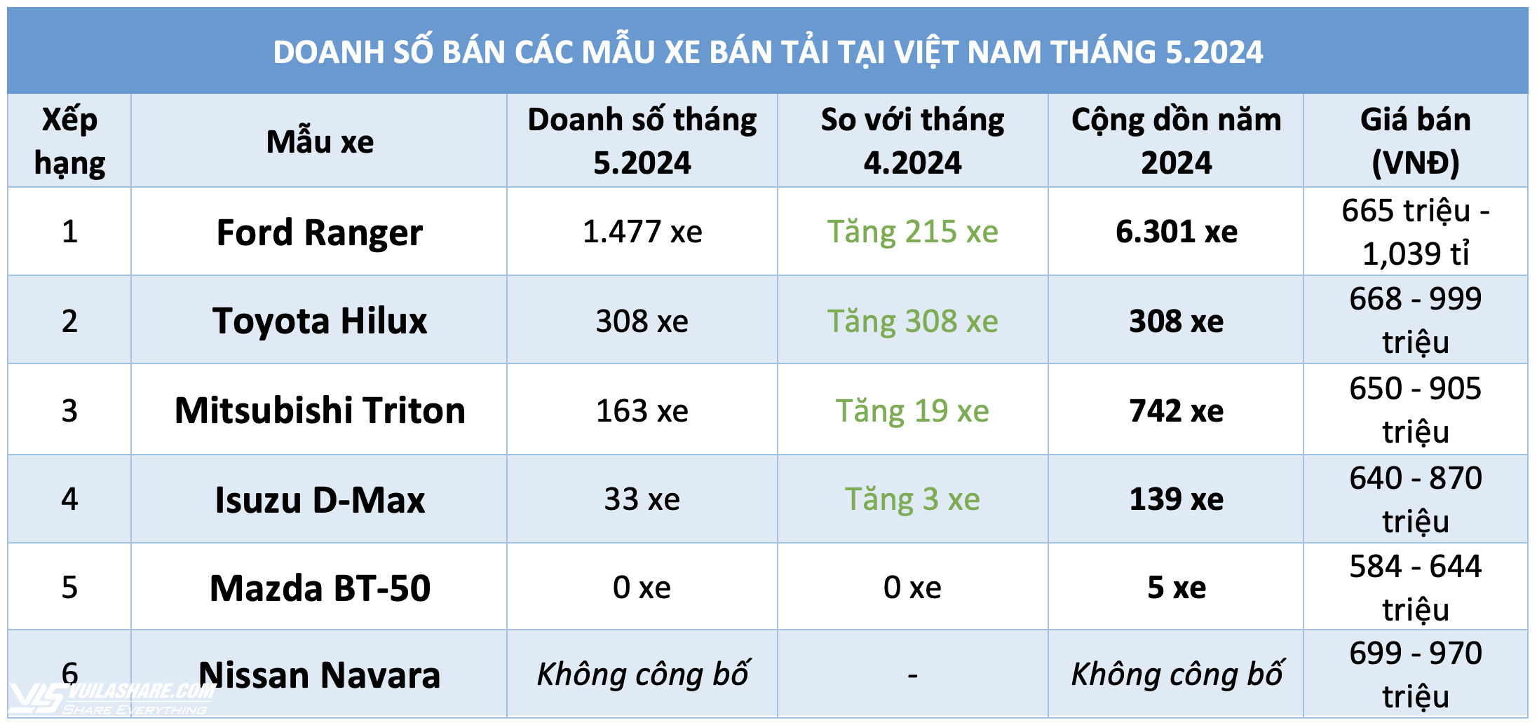75% người Việt mua xe bán tải chọn Ford Ranger, Toyota Hilux trở lại vượt Mitsubishi Triton- Ảnh 3.