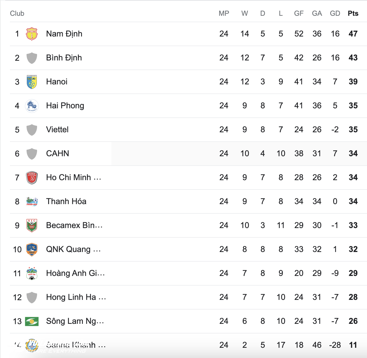 Bảng xếp hạng V-League mới nhất: Nam Định sắp lên 'đỉnh', LPBank HAGL bứt phá né play-off- Ảnh 3.