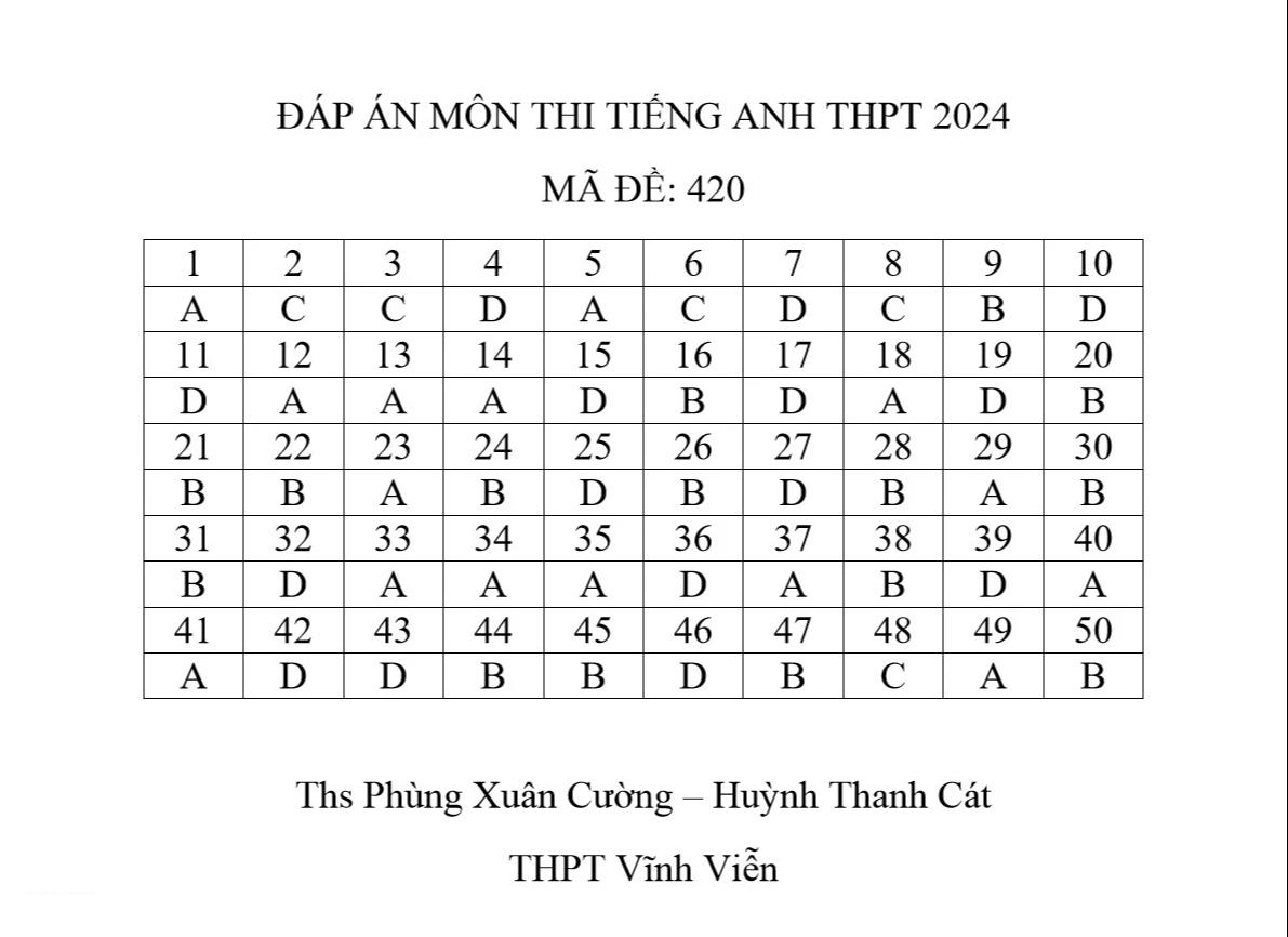 Thi tốt nghiệp THPT 2024: Xem gợi ý giải đề thi môn tiếng Anh tại đây- Ảnh 5.