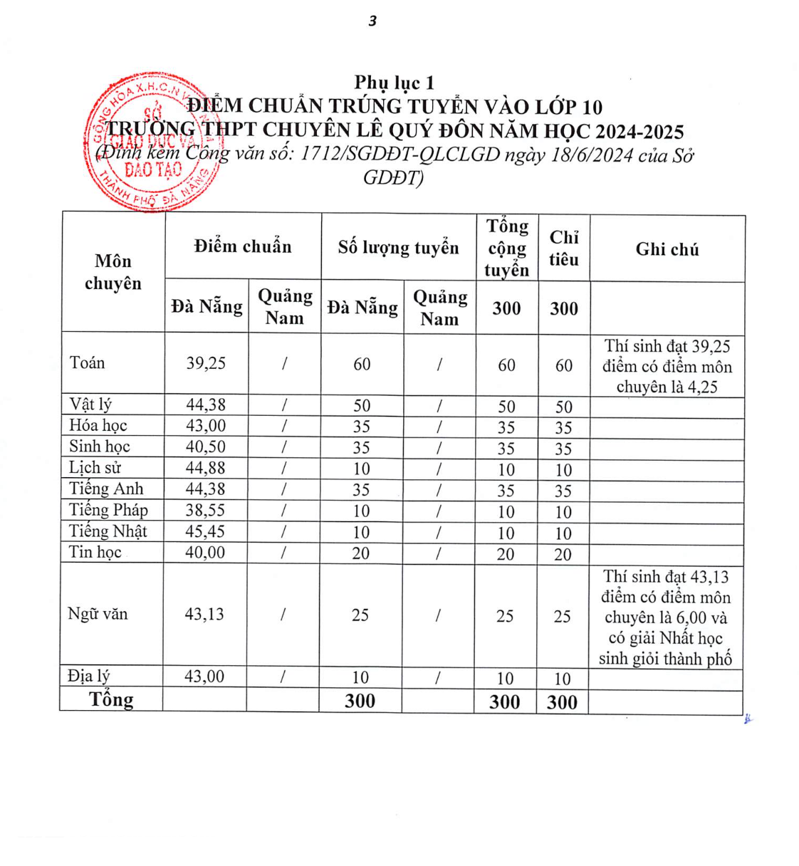 Đà Nẵng công bố điểm chuẩn lớp 10 THPT: Cao nhất là 58,38 điểm- Ảnh 2.