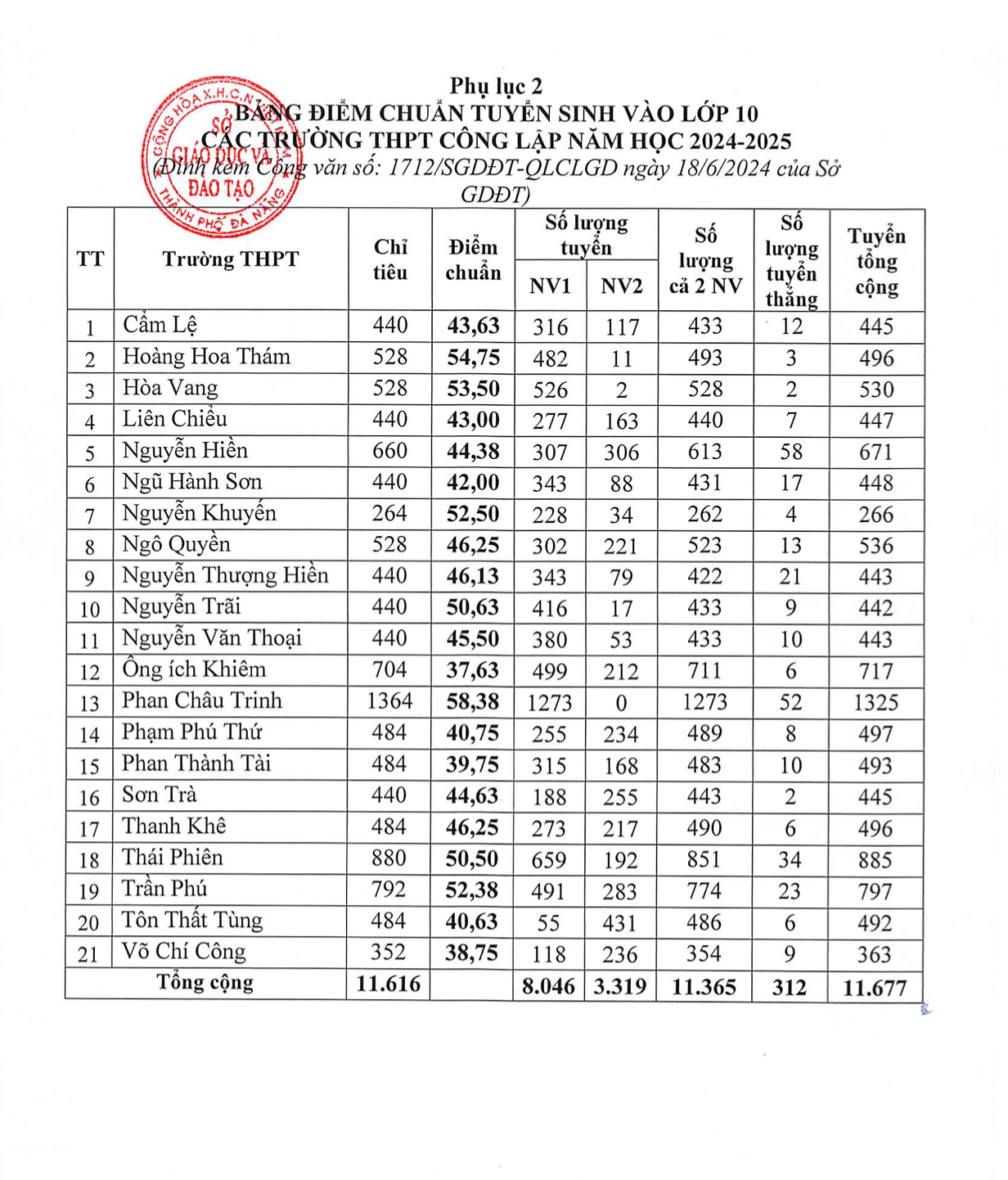Đà Nẵng công bố điểm chuẩn lớp 10 THPT: Cao nhất là 58,38 điểm- Ảnh 1.