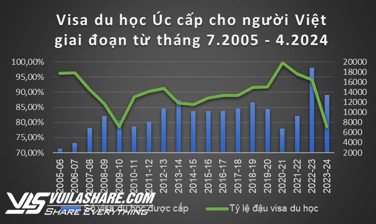 Trong 10 tháng, hơn 21% ứng viên người Việt bị Úc từ chối cấp visa du học- Ảnh 1.