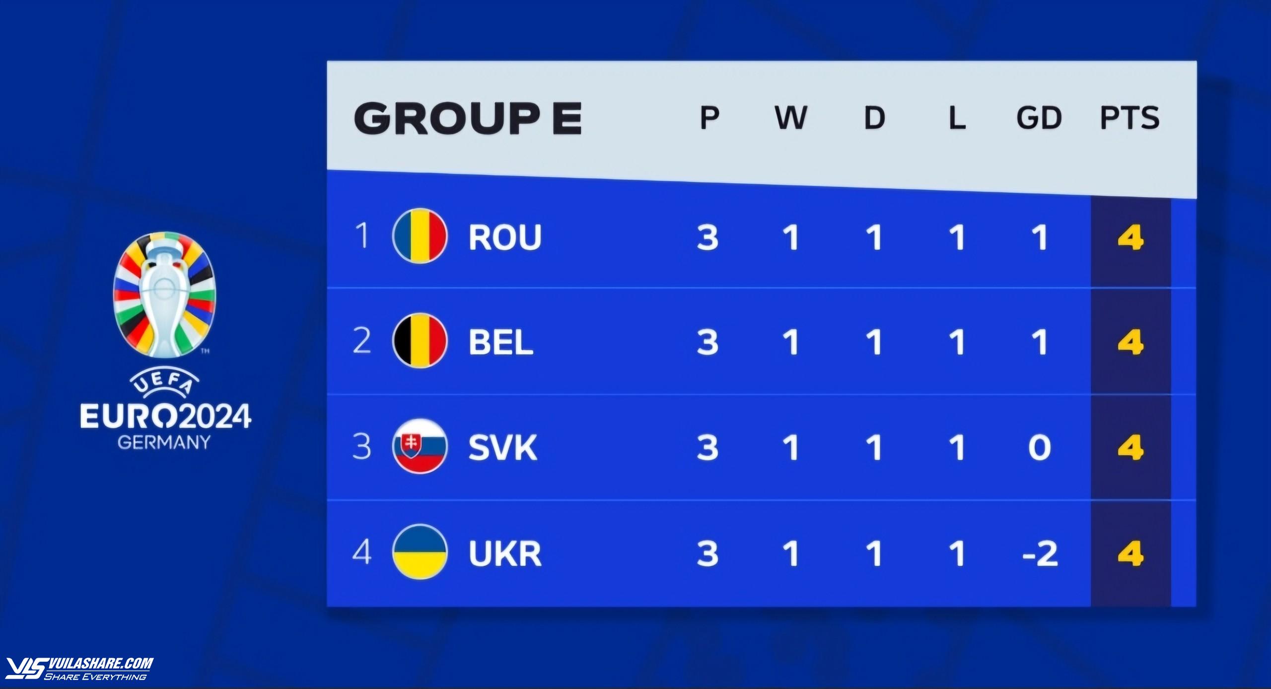Gay cấn nghẹt thở 4 đội bằng điểm: Romania cùng Slovakia dắt tay nhau đi tiếp, Ukraine bị loại- Ảnh 5.
