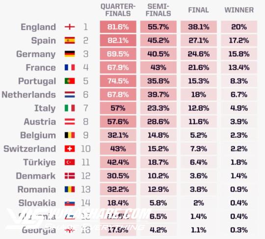 Siêu máy tính dự đoán vòng play-off EURO 2024: Bất ngờ đội tuyển Anh, Bồ Đào Nha- Ảnh 5.