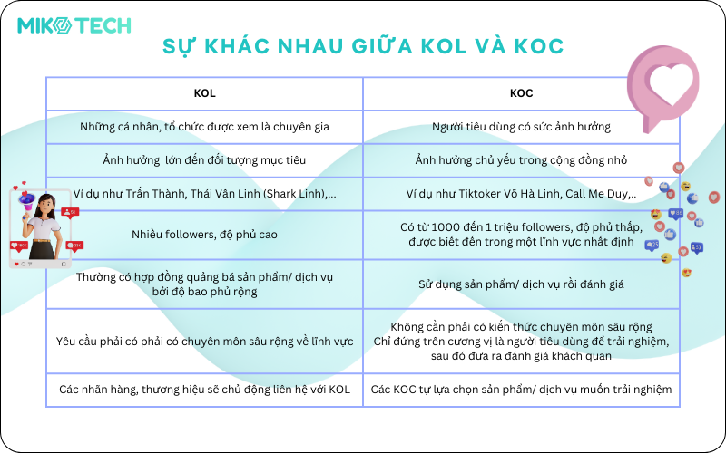 Sự khác nhau giữa KOL và KOC